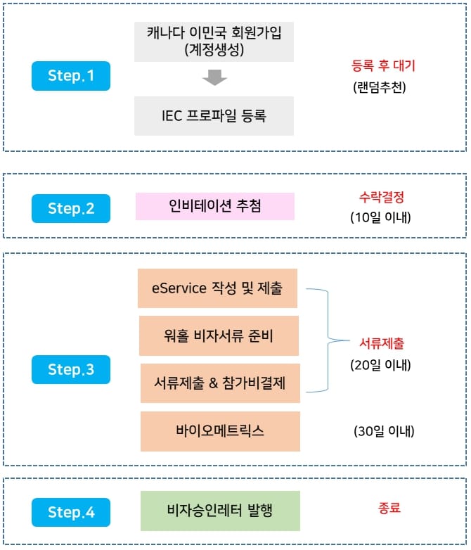 캐나다워홀-신청절차