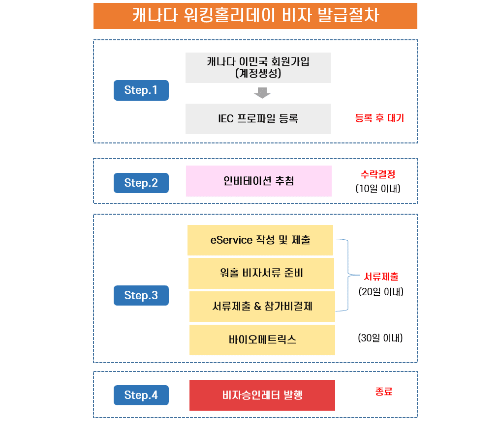 캐나다-워홀-경력