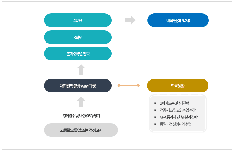 미국-대학-패스웨이-전형