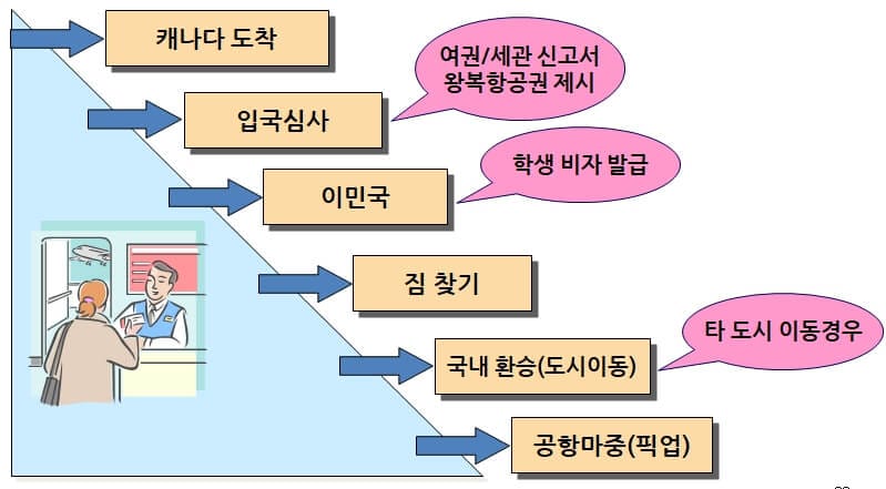 캐나다 어학연수 준비 절차와 방법