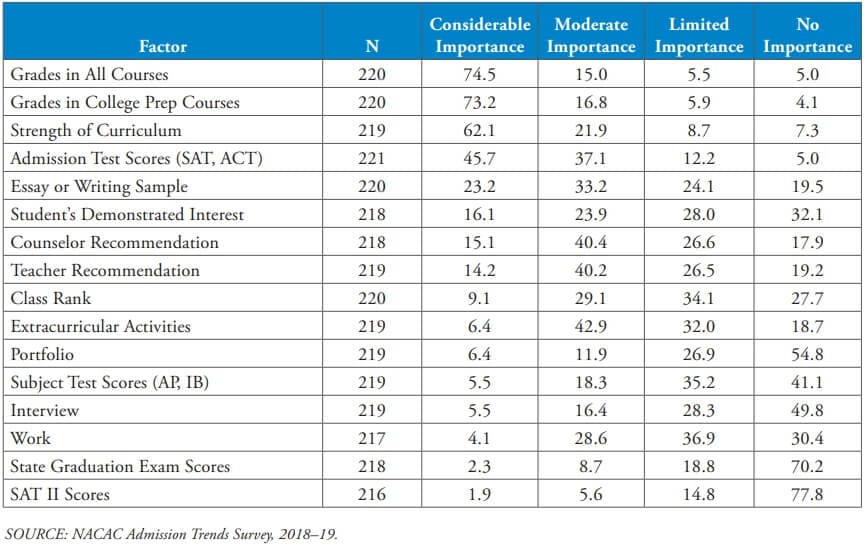 미국대학 입학요소