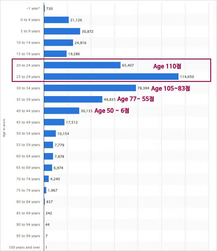 캐나다 영주권 나이분포