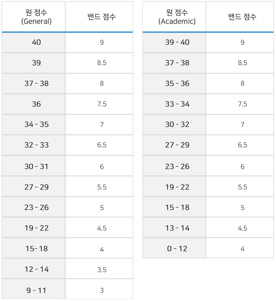 IELTS 점수 - 리딩