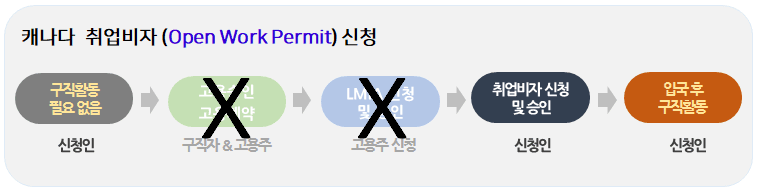 캐나다-취업비자-open-work-permit-process