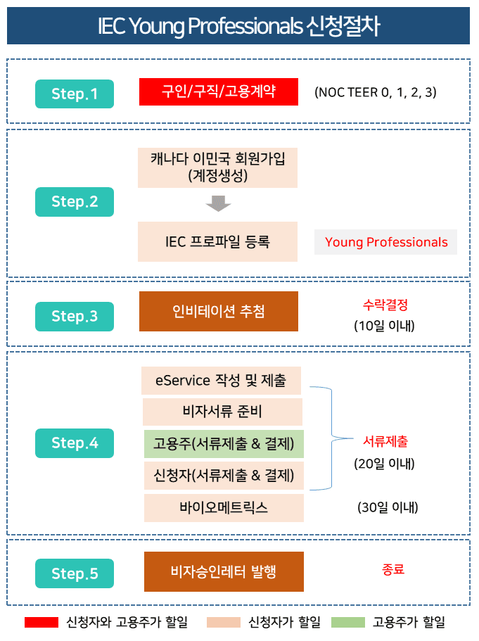 IEC-영-프로페셔널-신청절차