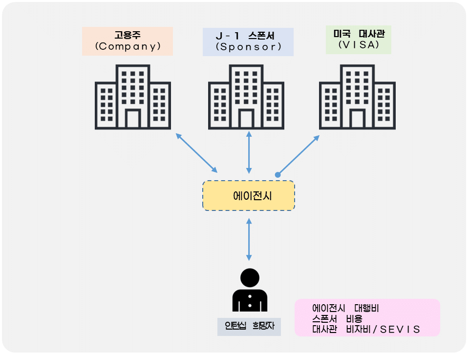 미국-인턴십-에이전시