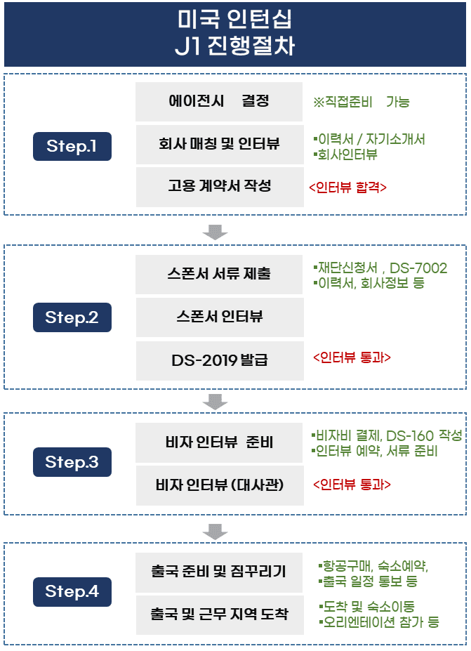미국-인턴십-진행절차
