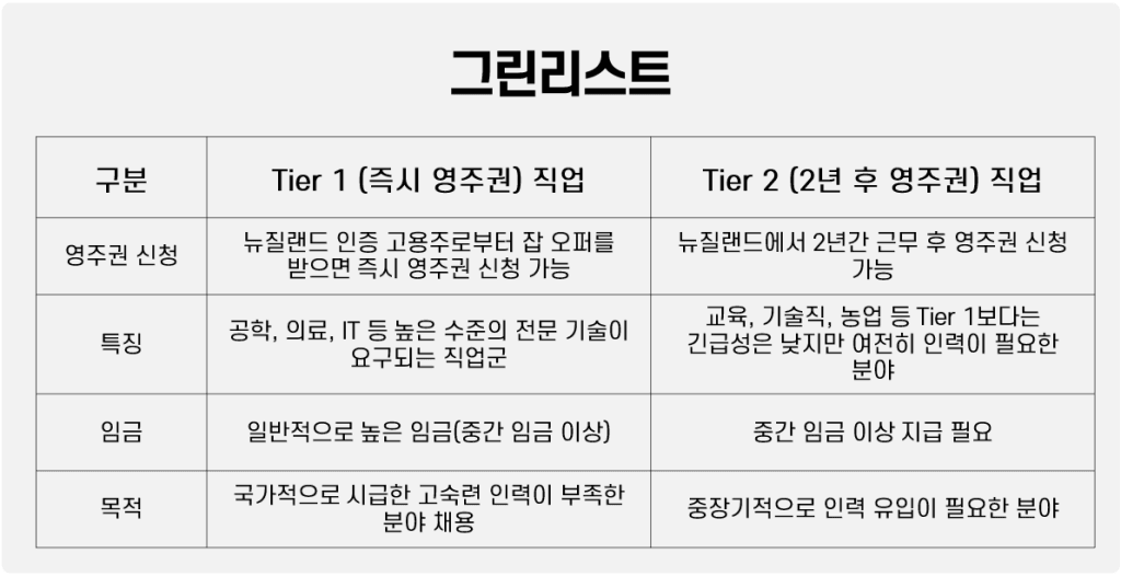 뉴질랜드 그린리스트